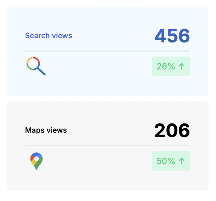 Google Business Profile stats after one month: 456 search views, up 26%, and 206 Maps views, up 50%.