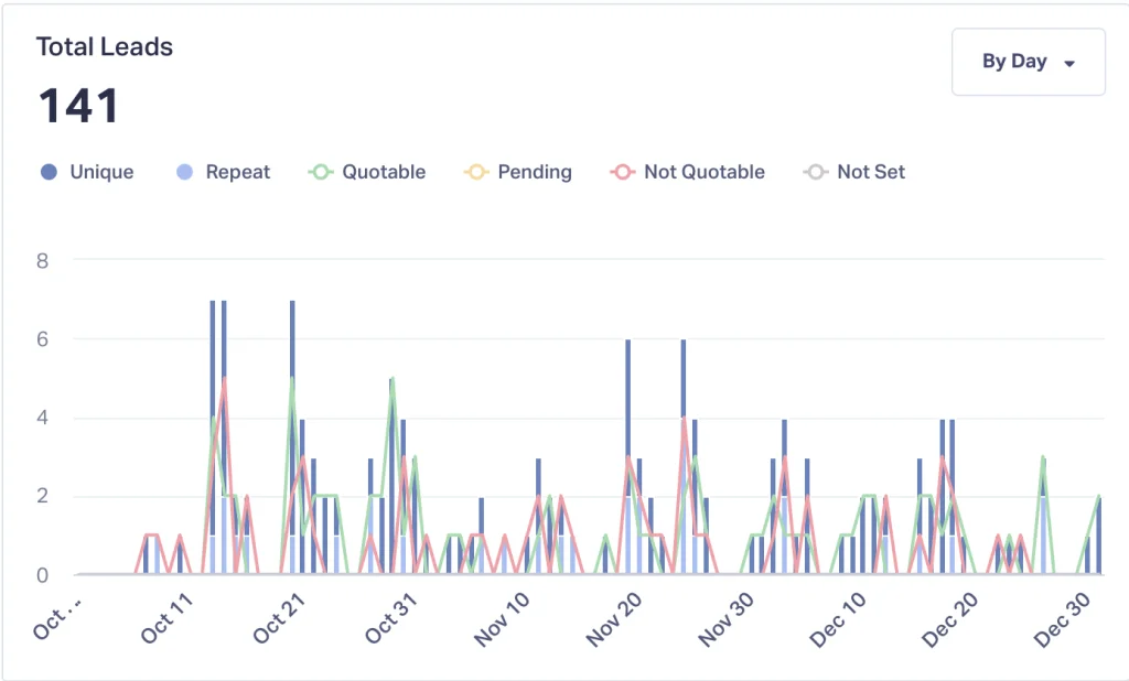 Lead-tracking dashboard showing 141 total leads, charted by day from mid-October to the end of December, with unique, repeat, quotable, pending and not-quotable leads broken out.